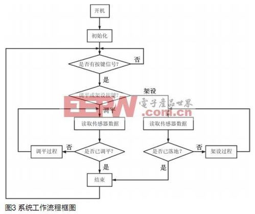 車載雷達(dá)機(jī)電式自動調(diào)平系統(tǒng)方案