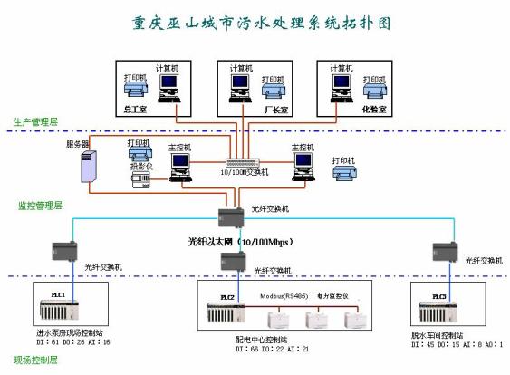 施耐德PLC技術(shù)在城市污水處理廠機電控制系統(tǒng)中的應(yīng)用探析