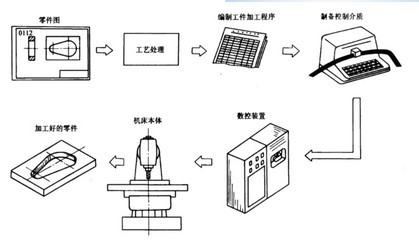 數(shù)控加工工藝系統(tǒng)的基本組成及其在機電控制中的應(yīng)用